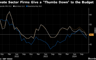 PMI数据显示英国私营部门增长停滞 企业对预算案明显持反对态度