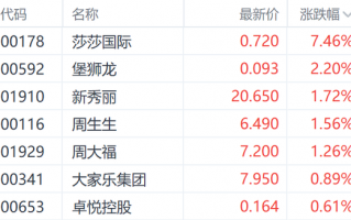 赴港澳游迎新政！港股本地消费多数上涨 莎莎国际涨超7%