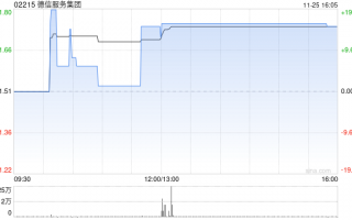 德信服务集团11月25日斥资1597.45万港元回购917.9万股