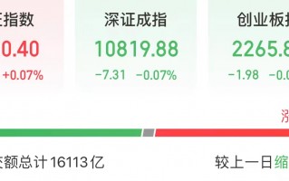 13连板、14天12板、11天10板！今天，高位股大涨