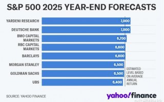 华尔街两大投行：明年标普500指数将达到6600点