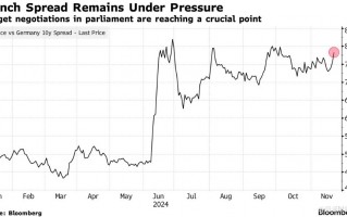 预算谈判加剧市场担忧 法国债券风险指标升至一个月高点