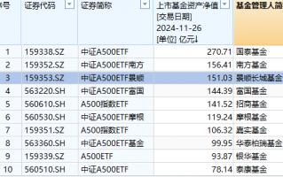 景顺长城A500ETF卖不动了？规模增长乏力，站上150亿元后止步不前，被南方基金A500ETF超越