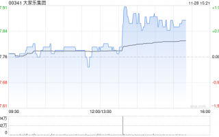 大家乐集团发布中期业绩 股东应占溢利1.44亿港元中期股息每股15港仙