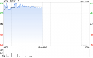 新东方-S现涨近4% 公司获纳入恒指成份股将于12月9日起生效