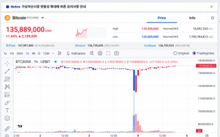 韩国加密市场巨震：比特币一度“跳水”至6.2万美元，巨鲸借机抄底