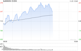 午评：北证50早盘逆势涨2% 可控核聚变概念活跃
