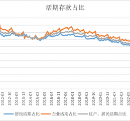 活期存款去哪了？10月末定期存款占比达73.9%，创出历史新高