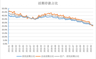 活期存款去哪了？10月末定期存款占比达73.9%，创出历史新高