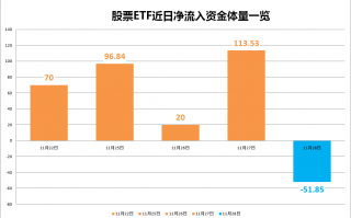 “5天激增250亿”！中证500ETF继续净流入