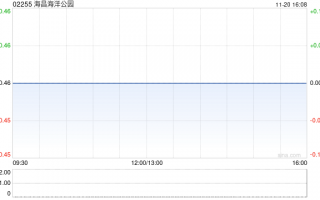 海昌海洋公园复牌大涨超16% 潜在引入战略投资者