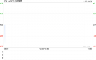 东方企控集团发布中期业绩 股东应占溢利2509.8万港元同比减少18.36%