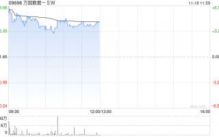 万国数据-SW早盘涨逾4% 大摩给予其“增持”评级