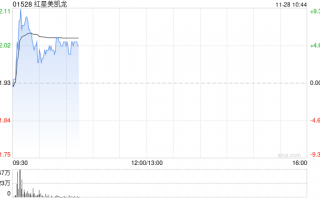 红星美凯龙盘中涨超9% 与建发商管签署十年委托管理协议