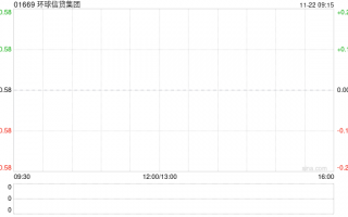 环球信贷集团附属拟授出一项1200万港元有抵押贷款