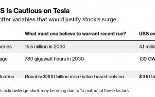 特斯拉股价暴涨之际，瑞银抛来看空研报：暴涨靠的是“动物精神”，建议卖出