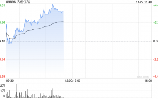 名创优品现涨近4% 机构料其三季度国内业务表现超预期