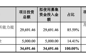 估值猛涨！又跌！背后玄机重重！胜科纳米实控人负债上亿引关注……