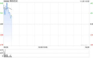 第四范式早盘涨超5% 中金公司维持“跑赢行业”评级