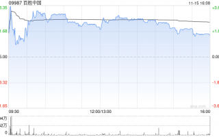 百胜中国12月3日斥资468.58万港元回购1.28万股