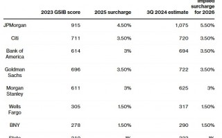 股价上涨引发连锁反应！德银警告：华尔街大行或将减少回购