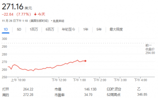 安进减肥药减重20%的效果亮眼，但副作用较高，股价一度大跌12.3%！