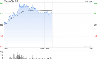 心动公司早盘涨超7% 《麦芬》海内外数据超预期