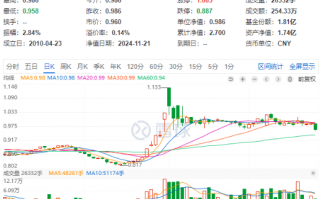 高股息随市下行，价值ETF（510030）抱憾收绿，止步日线两连阳！机构：看好高股息红利板块