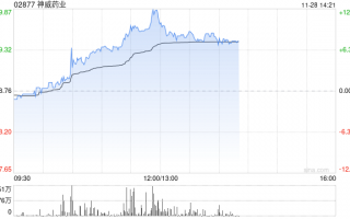 神威药业持续涨逾12% 公司首次中药配方颗粒集采产品全中标