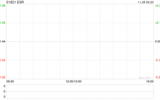 ESR早盘高开逾5% 公司宣布私有化提案估值达552亿港元