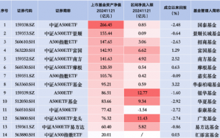 易方达中证A500ETF规模增速放缓：昨日净流入5.82亿元，相比前日少13亿元！同类排名跌至第五