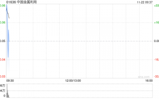 中国金属利用公布将于11月22日上午起复牌