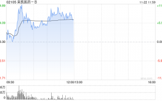 来凯医药-B早盘高开逾4% 拟折让约15.01%配股1763.6万股