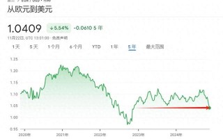 欧元跌至2022年以来最低水平 已成小摩“首选做空货币”