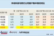 环动科技IPO：对大客户构成重大依赖并非行业惯例 连环资本运作打造“财富神话”后欲募资14亿元