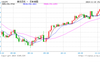 美元兑日元下破150关口！日元日内升值近1%