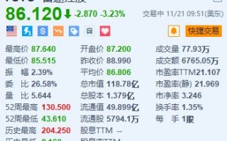 富途控股跌超3.2% 公司回应称“大幅裁员”不属实