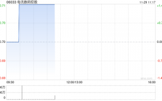 电讯数码控股公布中期业绩 净利2278.8万港元同比减少60.79%