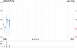 先声药业逆市涨超3% 机构称公司有望潜在受益医保谈判