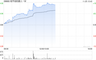 地平线机器人-W现涨逾11% 有望受益国内高阶智驾车型销量提升