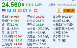 英特尔跌1.25% 美国商务部对其补贴“缩水”至79亿美元