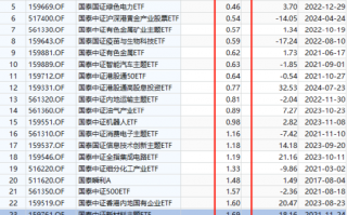 国泰基金迷你ETF扎堆：23只ETF规模不足2亿占比近4成，22只ETF日均成交额不足2000万元