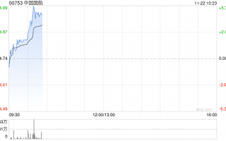 中国国航现涨超4% 拟募资不超60亿元用于飞机项目及流动资金