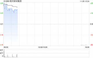 皓天财经集团股价大涨逾18% 预期中期除税后溢利增幅超过10.7倍