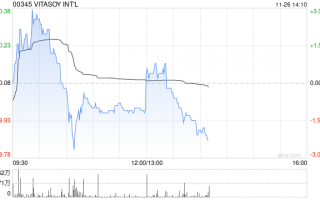 VITASOY INT‘L将于12月24日派发中期股息每股0.04港元