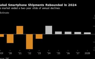 IDC：预计今年全球智能手机销量增长6.2%，但iPhone仅增0.4%