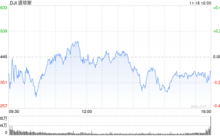 午盘：道指上涨370点 纳指小幅下跌
