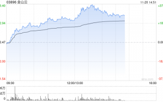 金山云现涨逾4% 重续及修订与小米的关联交易框架协议