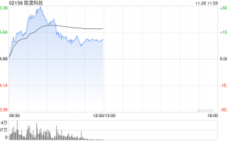 医渡科技早盘持续上涨逾26% 光大证券维持“买入”评级